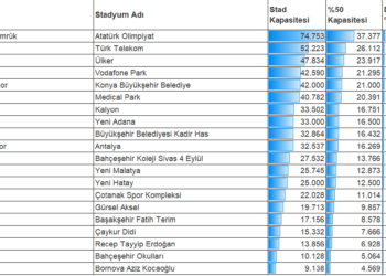 Süper Lig Takımlarının Stat Kapasiteleri