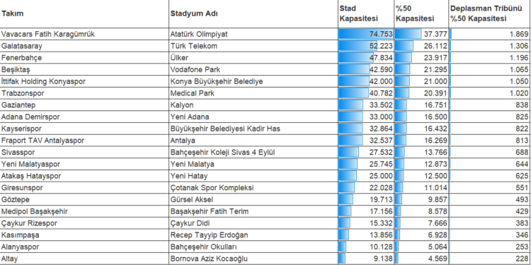 Süper Lig Takımlarının Stat Kapasiteleri